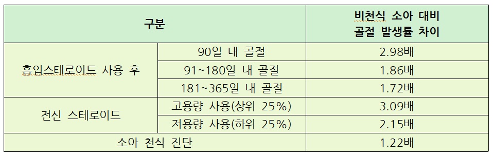 흡입·전신 스테로이드 사용과 소아 골절 상관관계